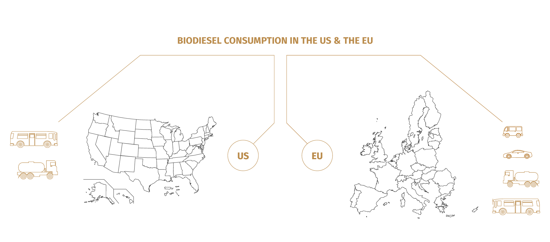 image about consumption of biodiesel in US and EU.